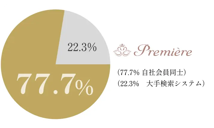 premiere（77.7% 自社会員同士）（22.3% 大手検索システム）